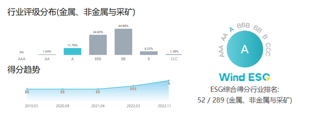XPJ官网获Wind ESG评级A级